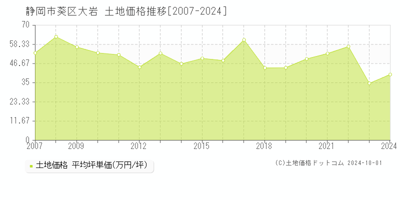 大岩(静岡市葵区)の土地価格推移グラフ(坪単価)[2007-2024年]