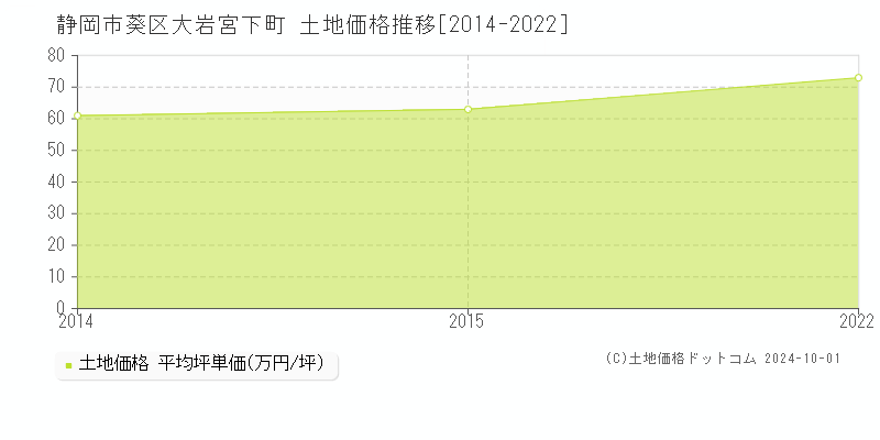 大岩宮下町(静岡市葵区)の土地価格推移グラフ(坪単価)[2014-2022年]