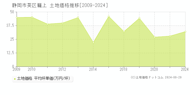 籠上(静岡市葵区)の土地価格推移グラフ(坪単価)[2009-2024年]