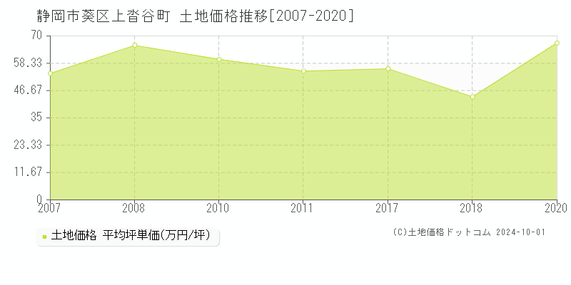 上沓谷町(静岡市葵区)の土地価格推移グラフ(坪単価)[2007-2020年]