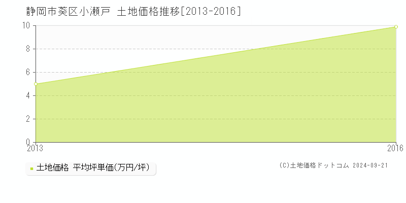 小瀬戸(静岡市葵区)の土地価格推移グラフ(坪単価)[2013-2016年]