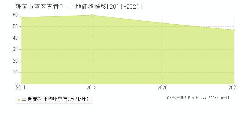 五番町(静岡市葵区)の土地価格推移グラフ(坪単価)[2011-2021年]