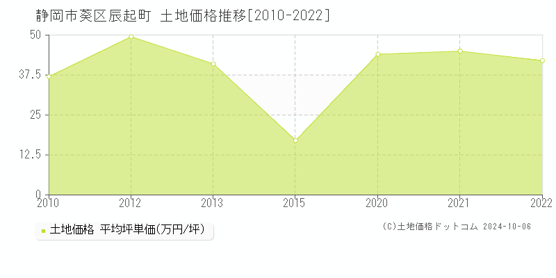 辰起町(静岡市葵区)の土地価格推移グラフ(坪単価)[2010-2022年]