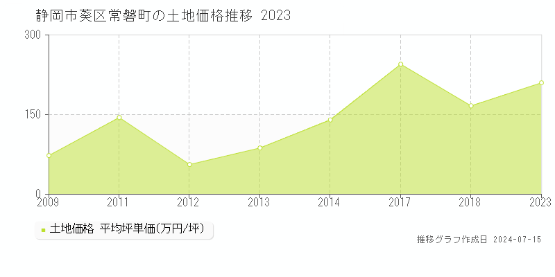 静岡市葵区常磐町の土地取引事例推移グラフ 