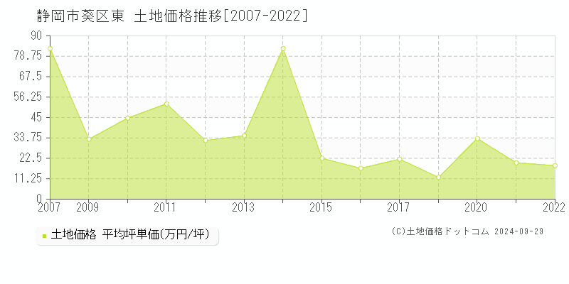 東(静岡市葵区)の土地価格推移グラフ(坪単価)[2007-2022年]