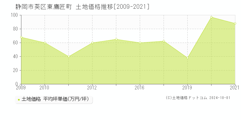 東鷹匠町(静岡市葵区)の土地価格推移グラフ(坪単価)[2009-2021年]