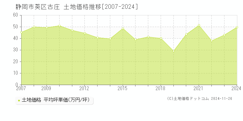 古庄(静岡市葵区)の土地価格推移グラフ(坪単価)[2007-2024年]