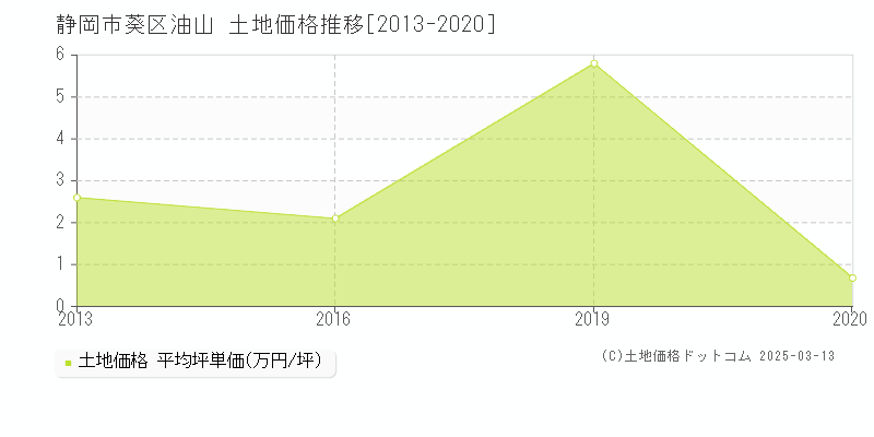 油山(静岡市葵区)の土地価格推移グラフ(坪単価)[2013-2020年]