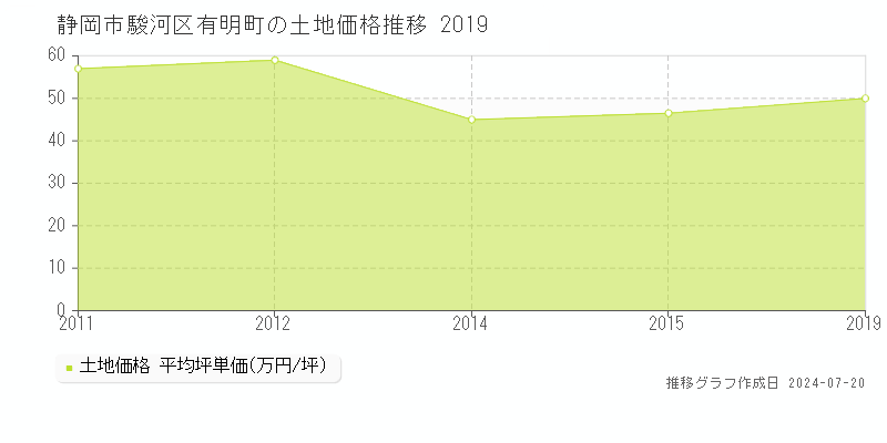 静岡市駿河区有明町(静岡県)の土地価格推移グラフ [2007-2019年]