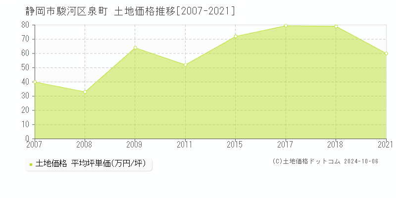 泉町(静岡市駿河区)の土地価格推移グラフ(坪単価)[2007-2021年]