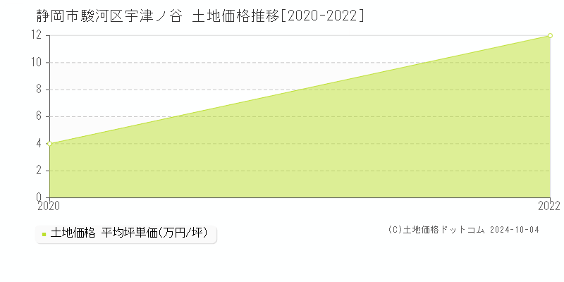 宇津ノ谷(静岡市駿河区)の土地価格推移グラフ(坪単価)[2020-2022年]