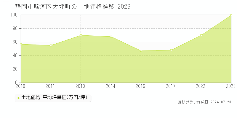 静岡市駿河区大坪町(静岡県)の土地価格推移グラフ [2007-2023年]