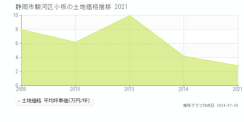 静岡市駿河区小坂(静岡県)の土地価格推移グラフ [2007-2021年]