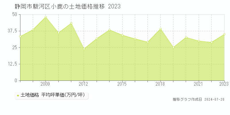静岡市駿河区小鹿(静岡県)の土地価格推移グラフ [2007-2023年]