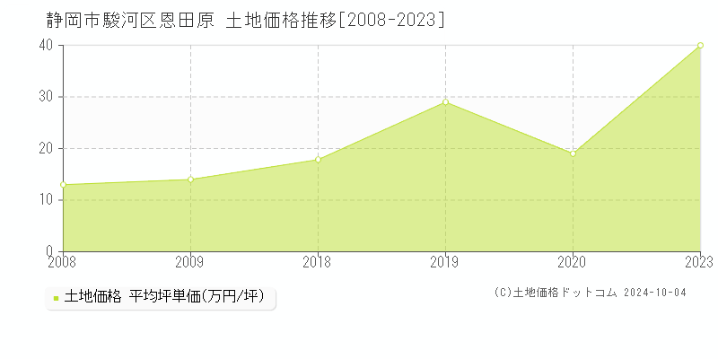 恩田原(静岡市駿河区)の土地価格推移グラフ(坪単価)[2008-2023年]