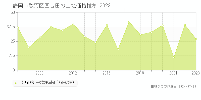 静岡市駿河区国吉田(静岡県)の土地価格推移グラフ [2007-2023年]