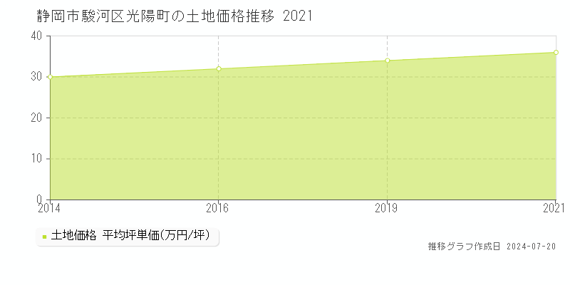 静岡市駿河区光陽町(静岡県)の土地価格推移グラフ [2007-2021年]