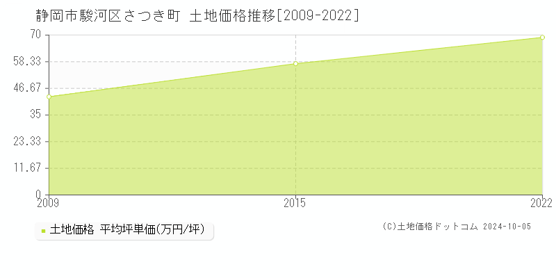 さつき町(静岡市駿河区)の土地価格推移グラフ(坪単価)[2009-2022年]