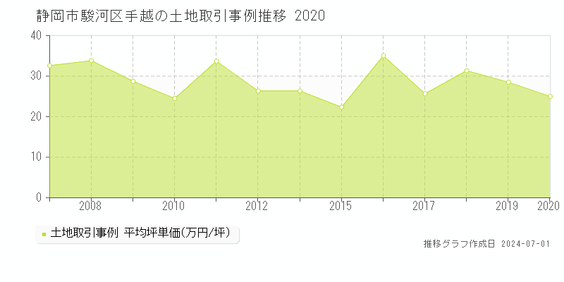 静岡市駿河区手越の土地取引事例推移グラフ 