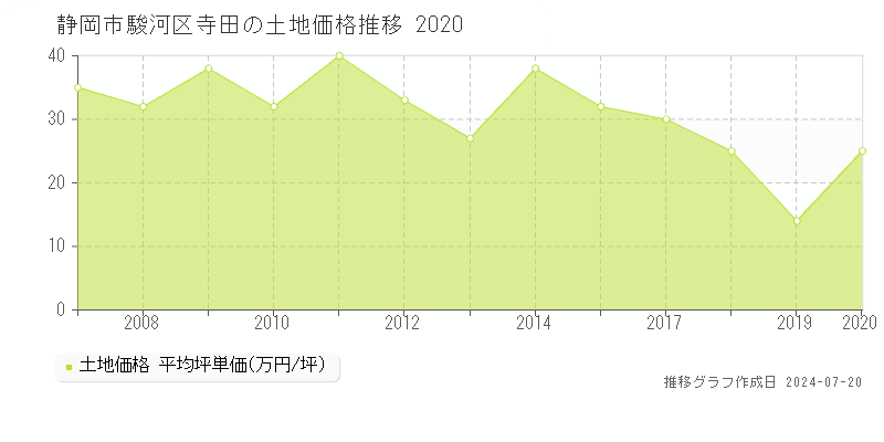 静岡市駿河区寺田(静岡県)の土地価格推移グラフ [2007-2020年]
