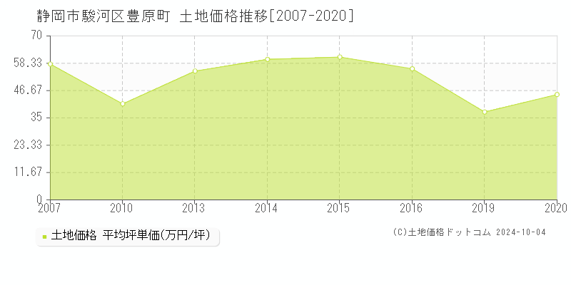 豊原町(静岡市駿河区)の土地価格推移グラフ(坪単価)[2007-2020年]