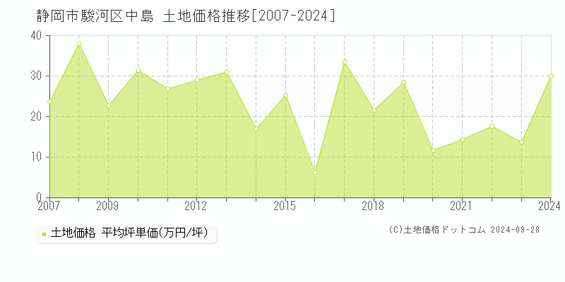 中島(静岡市駿河区)の土地価格推移グラフ(坪単価)[2007-2024年]