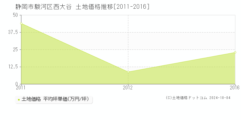 西大谷(静岡市駿河区)の土地価格推移グラフ(坪単価)[2011-2016年]