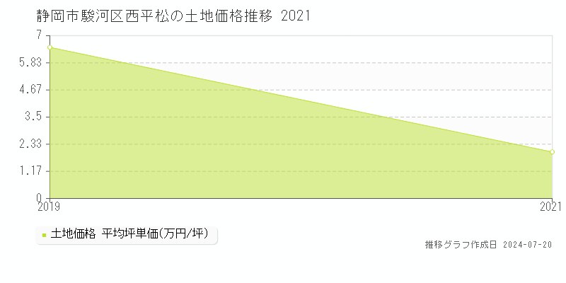 静岡市駿河区西平松の土地取引事例推移グラフ 