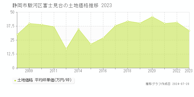 静岡市駿河区富士見台(静岡県)の土地価格推移グラフ [2007-2023年]