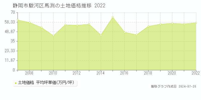 静岡市駿河区馬渕(静岡県)の土地価格推移グラフ [2007-2022年]
