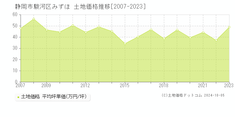 みずほ(静岡市駿河区)の土地価格推移グラフ(坪単価)