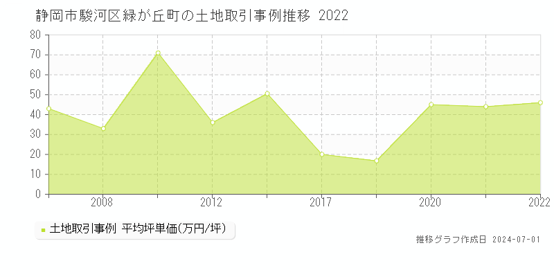 静岡市駿河区緑が丘町の土地取引事例推移グラフ 