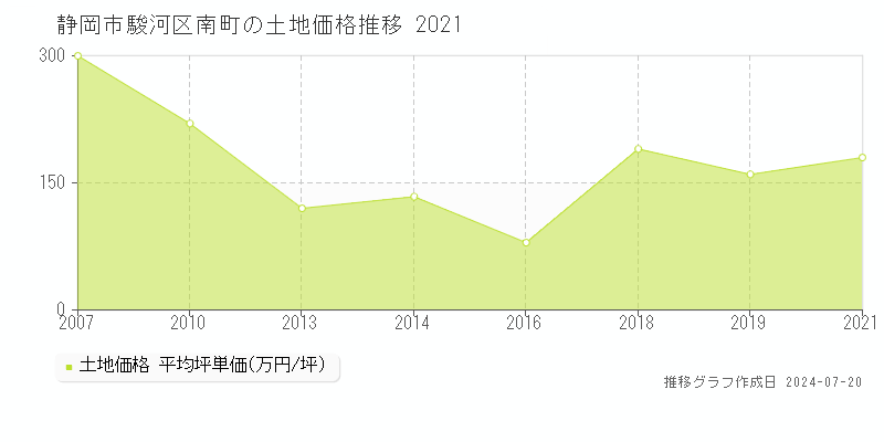 静岡市駿河区南町(静岡県)の土地価格推移グラフ [2007-2021年]