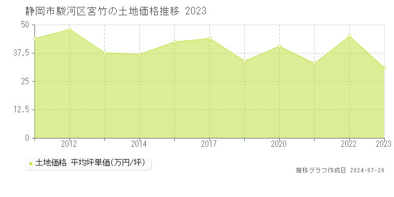 静岡市駿河区宮竹(静岡県)の土地価格推移グラフ [2007-2023年]