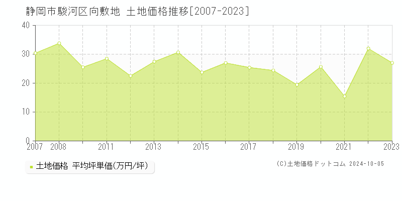 向敷地(静岡市駿河区)の土地価格推移グラフ(坪単価)[2007-2023年]