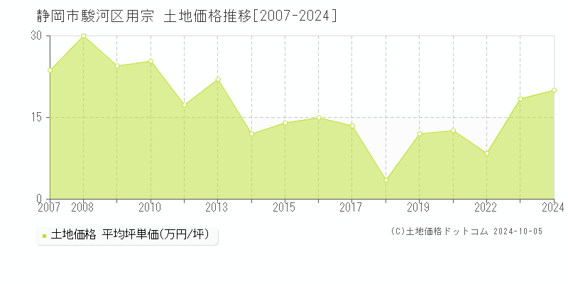 用宗(静岡市駿河区)の土地価格推移グラフ(坪単価)[2007-2024年]