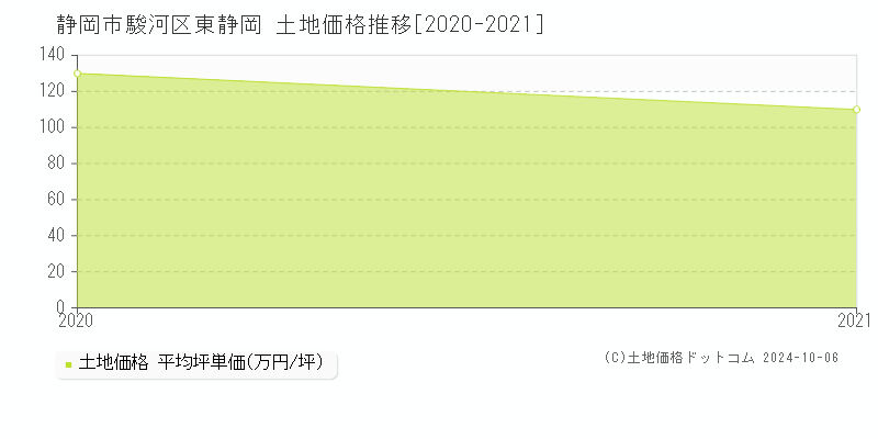 東静岡(静岡市駿河区)の土地価格推移グラフ(坪単価)[2020-2021年]