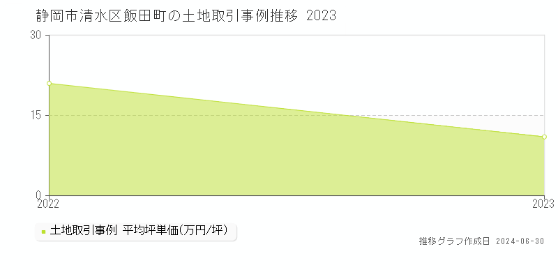 静岡市清水区飯田町の土地取引事例推移グラフ 
