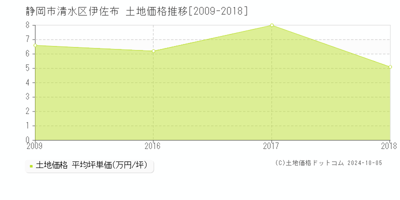 伊佐布(静岡市清水区)の土地価格推移グラフ(坪単価)[2009-2018年]