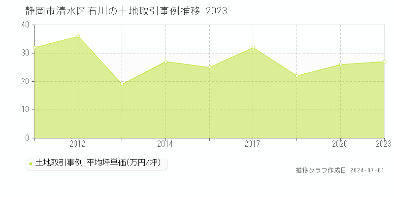 静岡市清水区石川の土地取引事例推移グラフ 