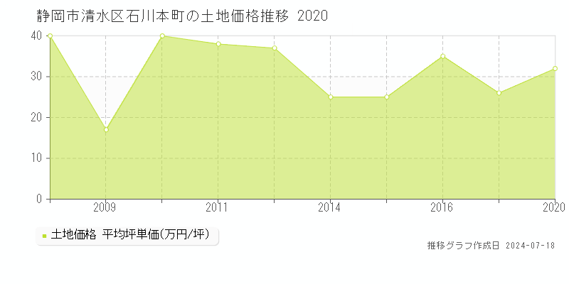 静岡市清水区石川本町の土地取引事例推移グラフ 