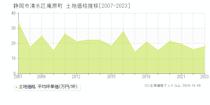 静岡市清水区庵原町の土地取引事例推移グラフ 