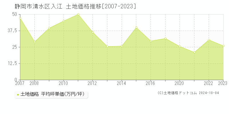 入江(静岡市清水区)の土地価格推移グラフ(坪単価)[2007-2023年]