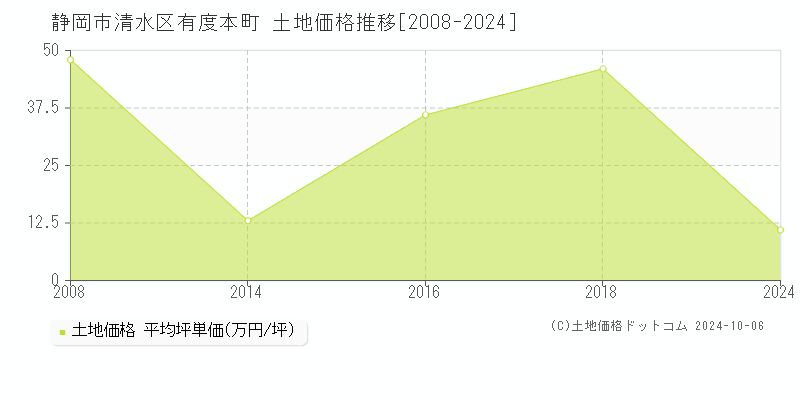 有度本町(静岡市清水区)の土地価格推移グラフ(坪単価)[2008-2024年]