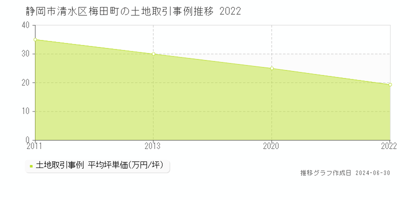 静岡市清水区梅田町の土地取引事例推移グラフ 