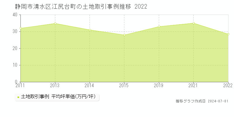 静岡市清水区江尻台町の土地取引事例推移グラフ 