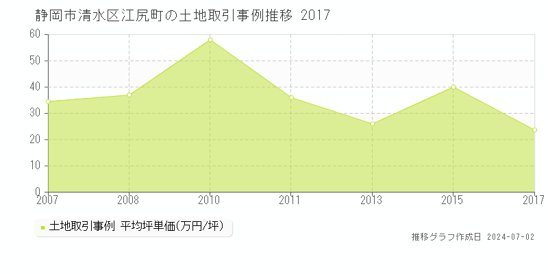 静岡市清水区江尻町の土地取引事例推移グラフ 