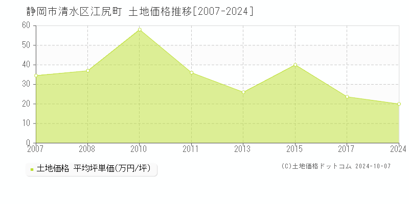 静岡市清水区江尻町の土地取引事例推移グラフ 