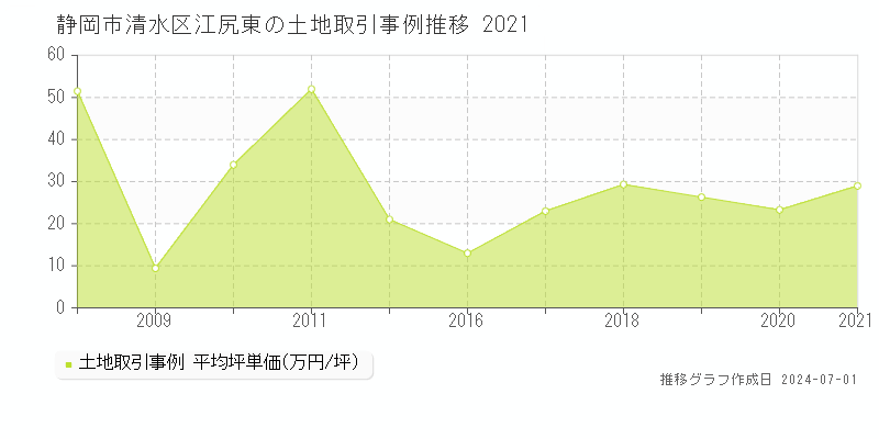 静岡市清水区江尻東の土地取引事例推移グラフ 