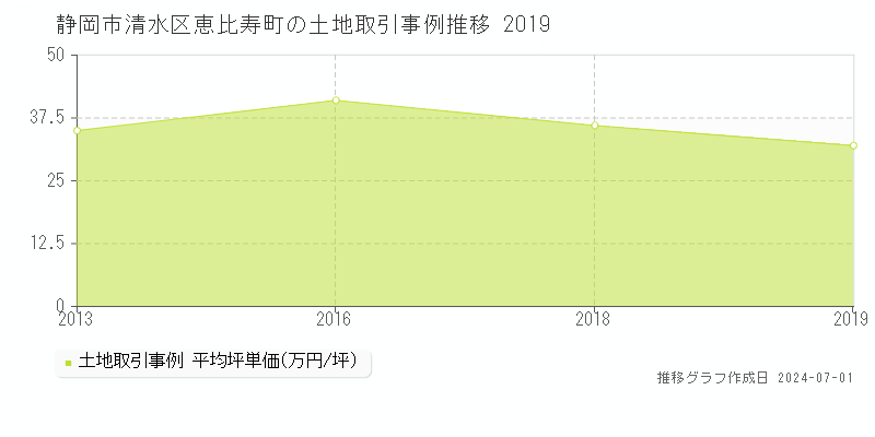 静岡市清水区恵比寿町の土地取引事例推移グラフ 